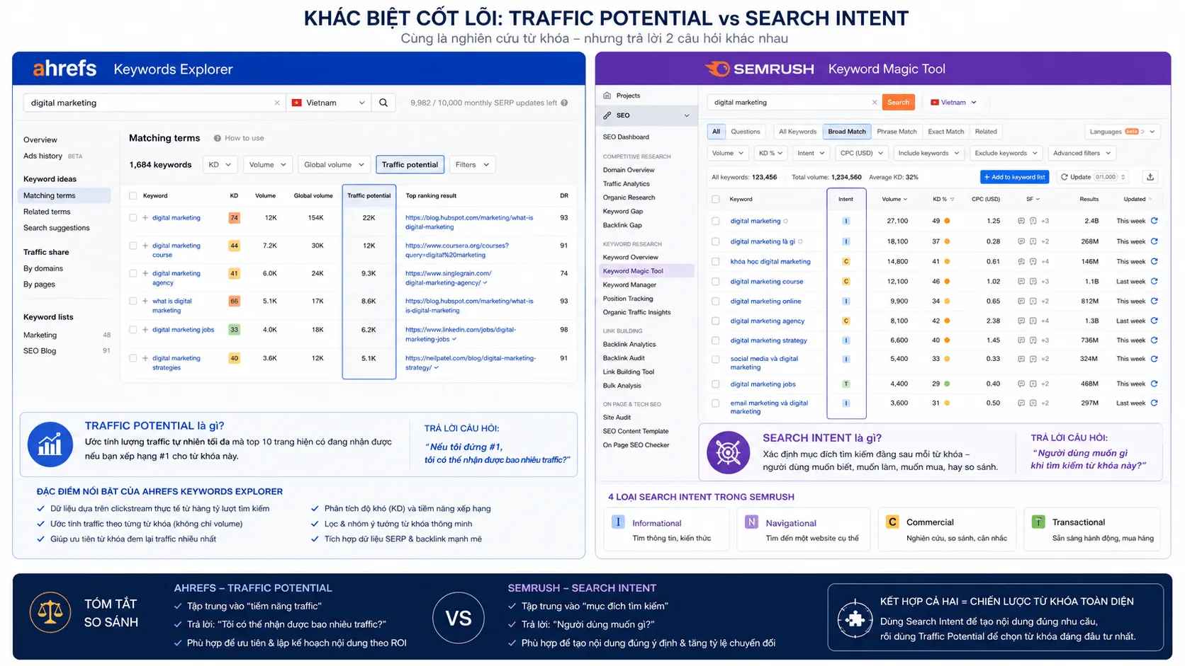 So sánh giao diện Ahrefs Site Explorer và Semrush Keyword Magic Tool trong quy trình phân tích SEO
