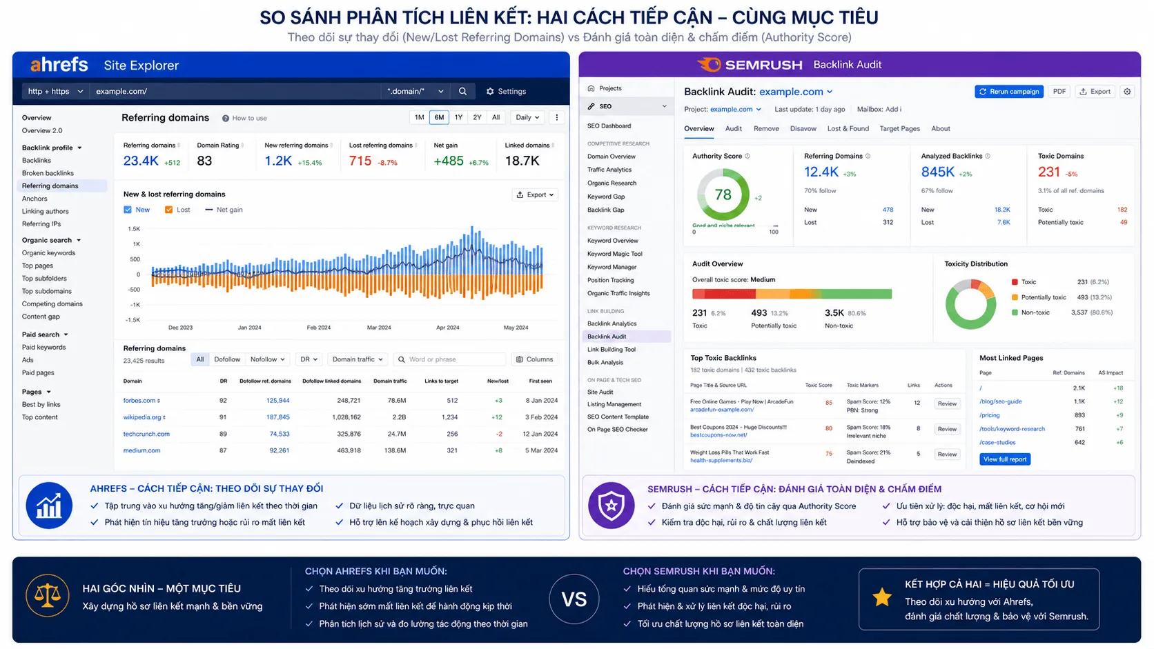 So sánh giao diện nghiên cứu từ khóa giữa Ahrefs Keywords Explorer và Semrush Keyword Magic Tool