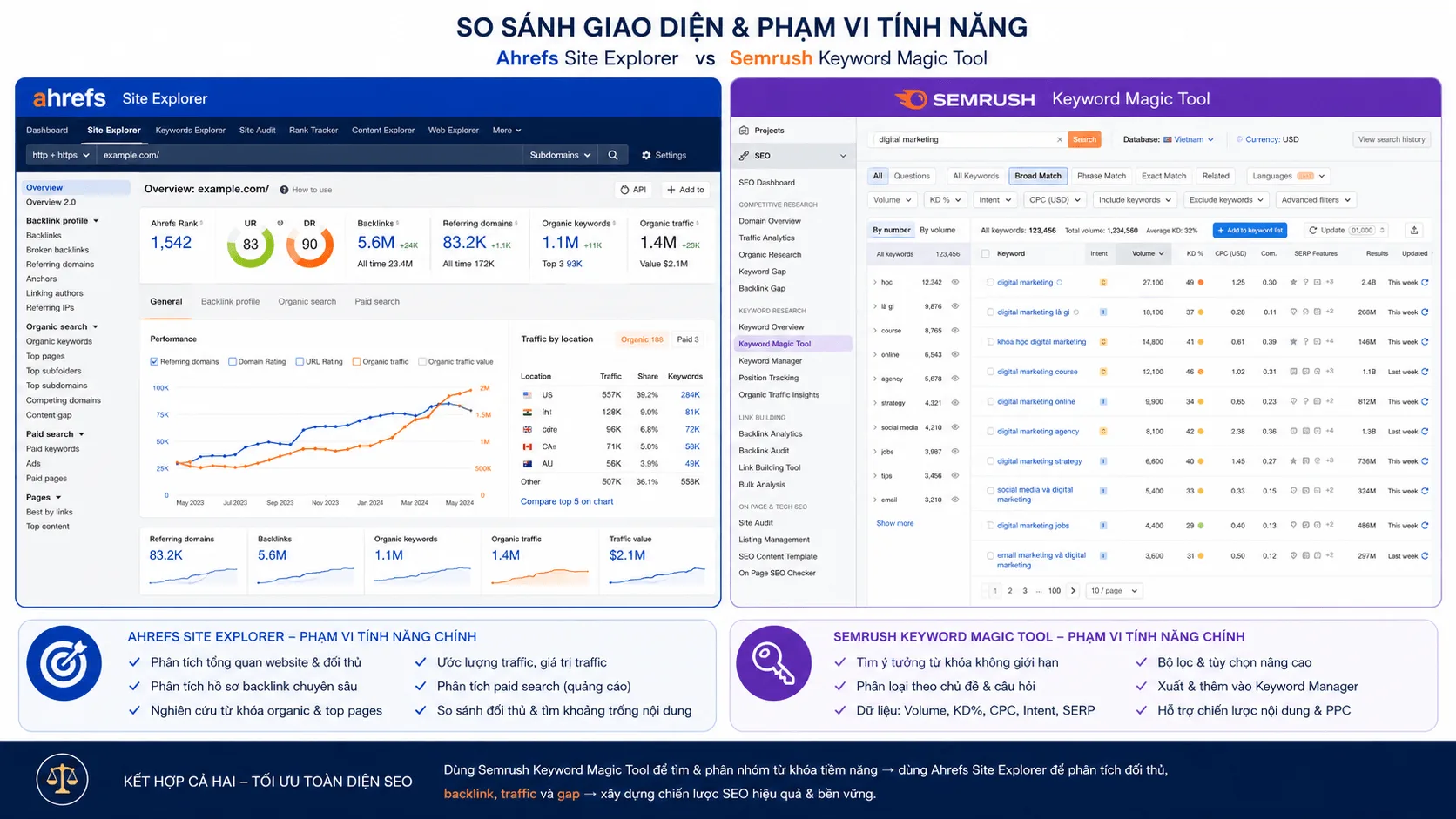 So sánh giao diện Ahrefs Site Explorer và Semrush Keyword Magic Tool — minh họa phạm vi tính năng chính của hai nền tảng SEO hàng đầu