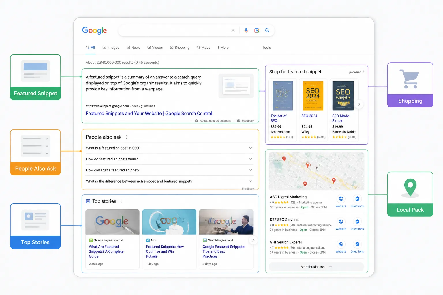 Sơ đồ phân loại 4 nhóm Search Intent gồm Thông tin, Thương mại, Giao dịch và Điều hướng