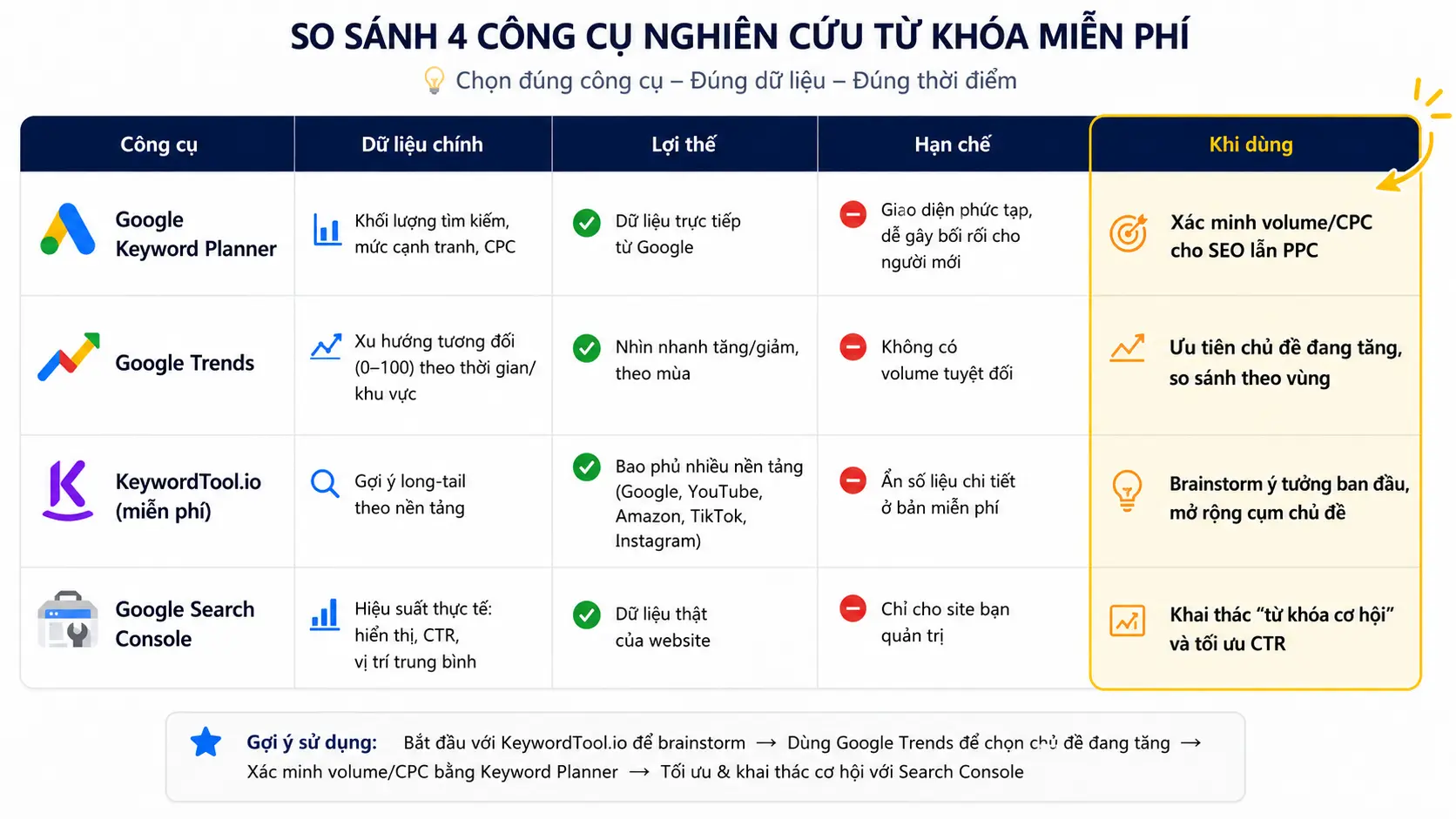 Bảng so sánh 4 công cụ nghiên cứu từ khóa miễn phí