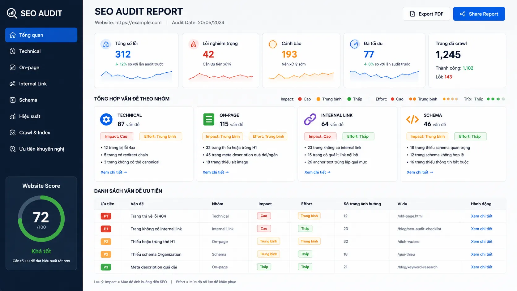 Biểu đồ lộ trình plan SEO 6 tháng gồm các giai đoạn Audit, Topic Cluster và PDCA Roadmap
