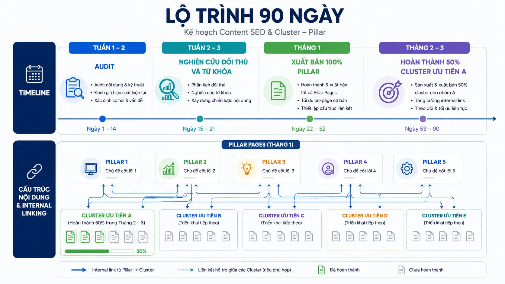Biểu đồ lộ trình SEO plan theo tháng: Audit, Topic Cluster và PDCA Roadmap