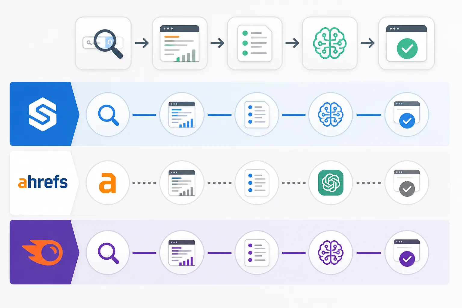 Solytix vs ChatGPT + Ahrefs: So sánh stack SEO Automation 2026