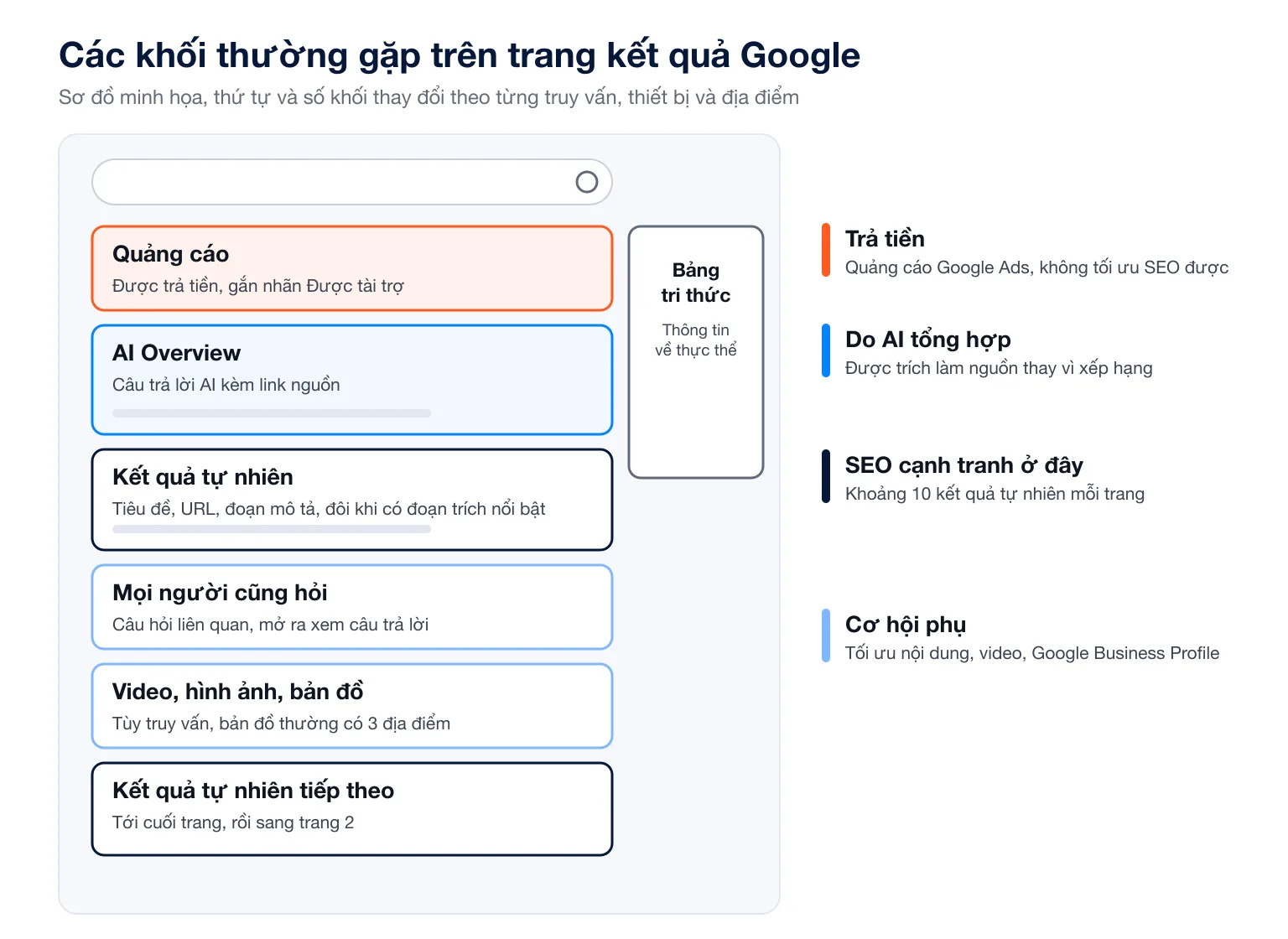 Sơ đồ các khối thường gặp trên trang kết quả Google gồm quảng cáo, AI Overview, kết quả tự nhiên, Mọi người cũng hỏi, video và bản đồ, bảng tri thức