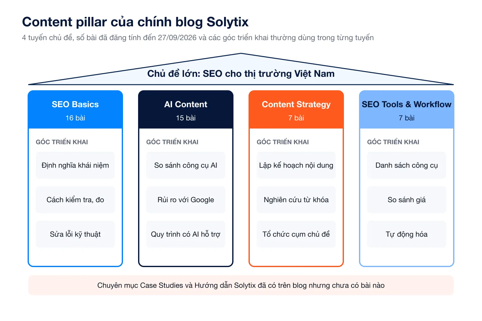 Sơ đồ bốn content pillar của blog Solytix gồm SEO Basics 16 bài, AI Content 15 bài, Content Strategy 7 bài, SEO Tools và Workflow 7 bài, kèm các góc triển khai của từng tuyến