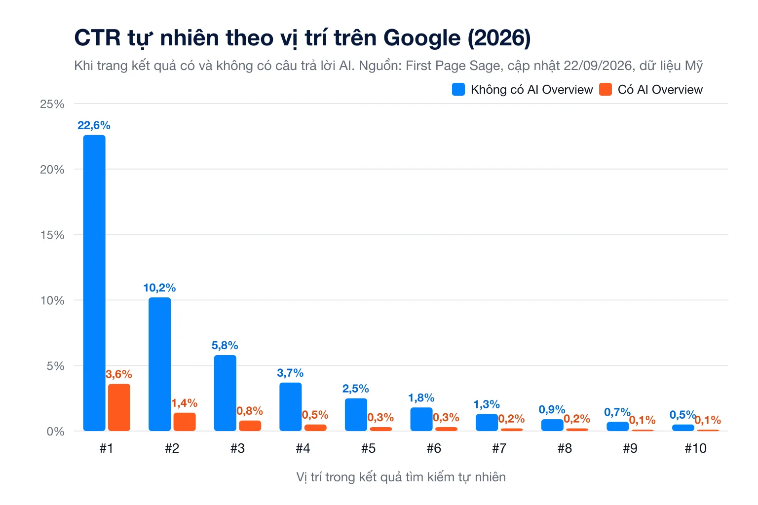 Biểu đồ CTR tự nhiên theo vị trí 1 đến 10 trên Google năm 2026 khi có và không có AI Overview, theo First Page Sage