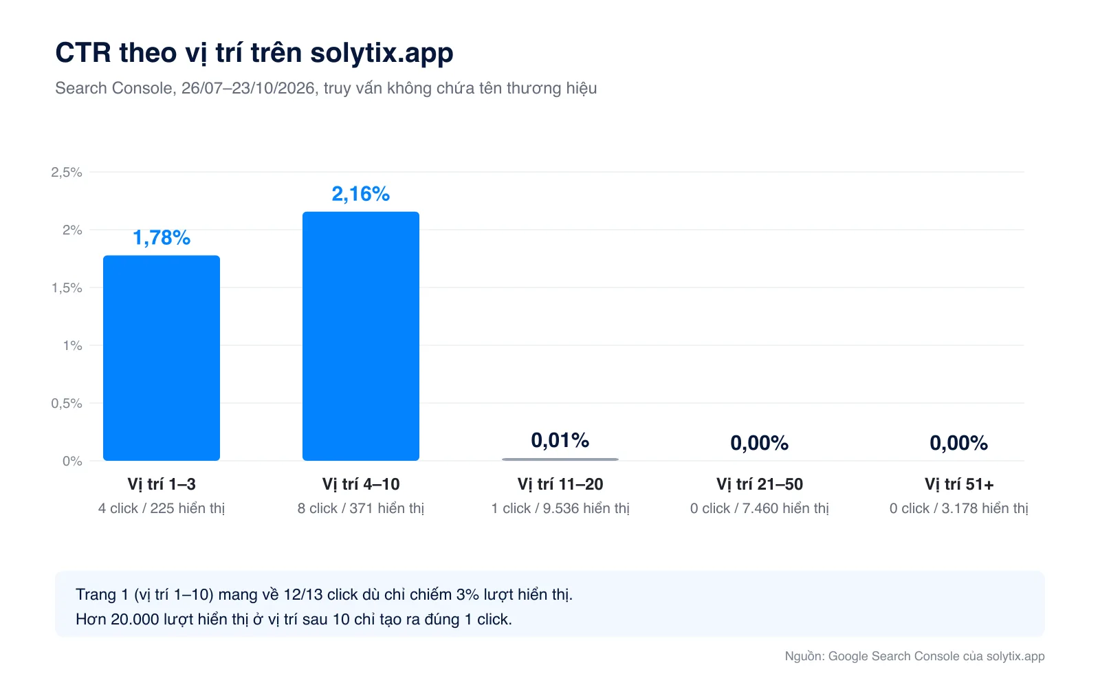 Biểu đồ CTR theo nhóm vị trí trên solytix.app trong 90 ngày, vị trí 1 đến 10 có CTR khoảng 2 phần trăm, vị trí 11 đến 20 có 1 lượt nhấp trên 9.536 lượt hiển thị, vị trí sau 20 không có lượt nhấp