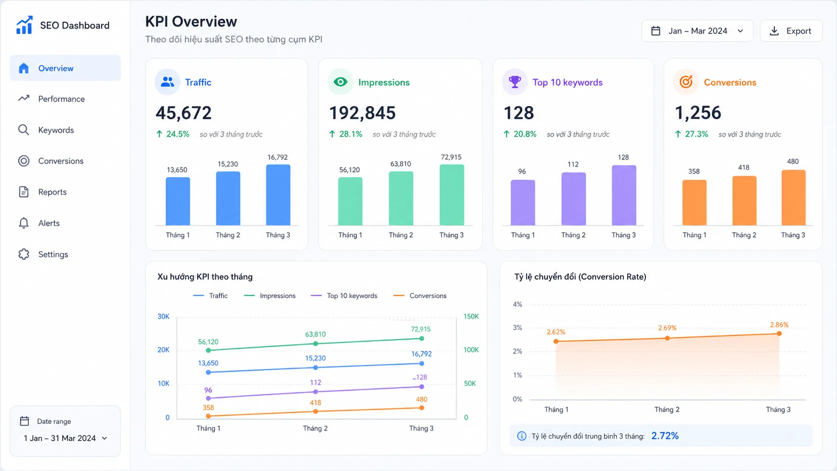 Báo cáo audit SEO với nhóm lỗi Technical, On-page, Internal Link theo mức Impact và Effort