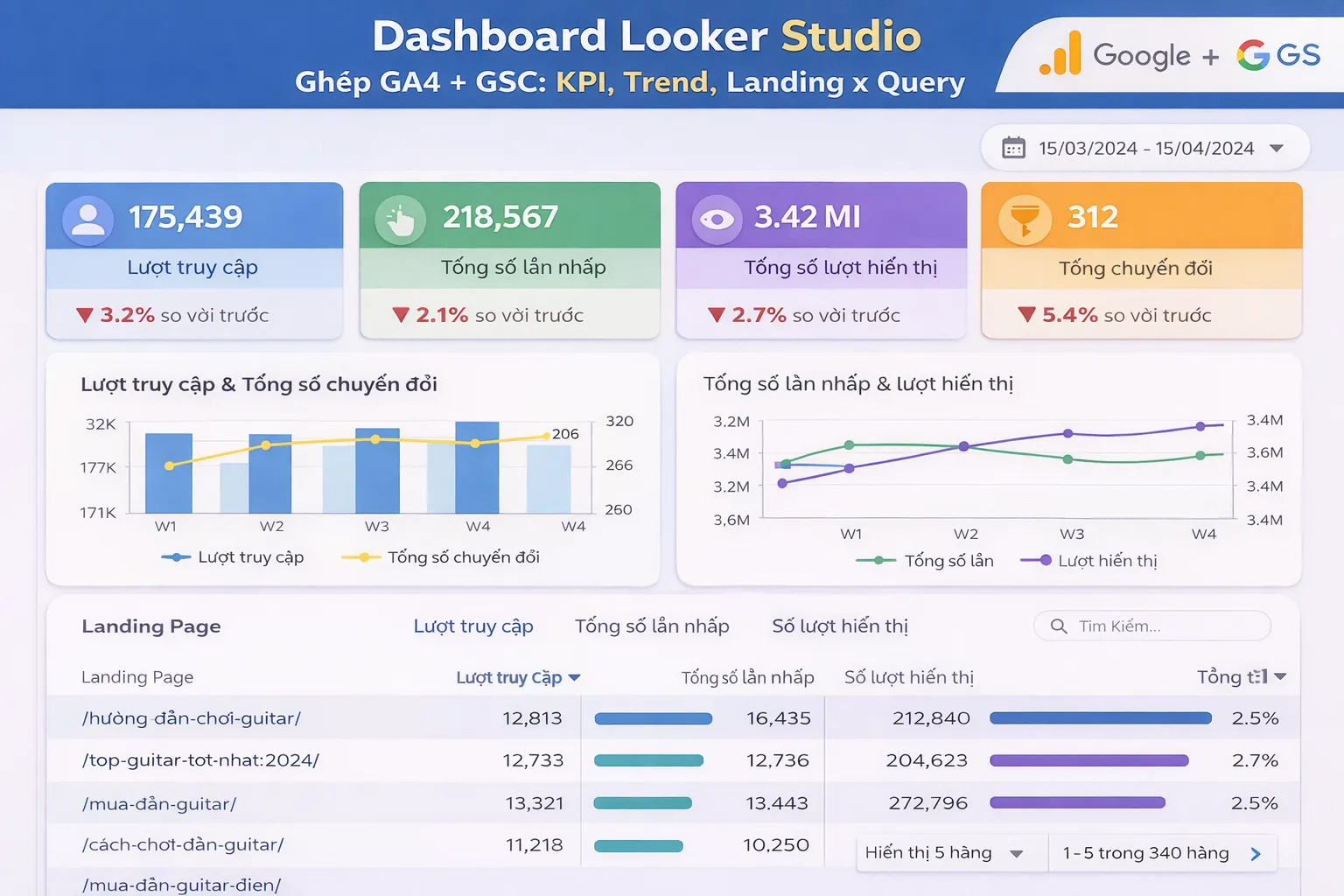 Bảng điều khiển Looker Studio kết hợp dữ liệu từ Google Analytics 4 và Google Search Console