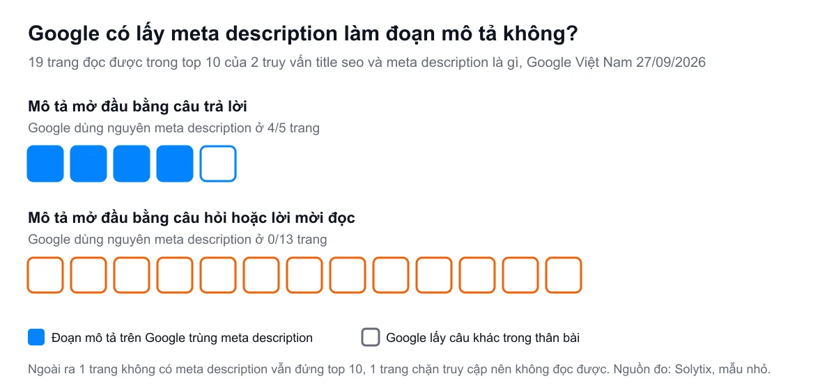 Biểu đồ so sánh, mô tả mở đầu bằng câu trả lời được Google dùng 4 trên 5 trang, mô tả mở đầu bằng câu hỏi hoặc lời mời đọc được dùng 0 trên 13 trang