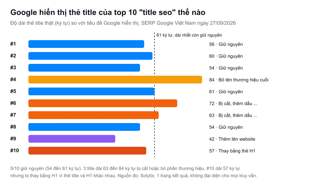 Biểu đồ độ dài thẻ title thật của top 10 truy vấn title seo và cách Google hiển thị, 5 trang giữ nguyên, 2 trang bị cắt, 1 trang bỏ tên thương hiệu, 1 trang thêm tên website, 1 trang bị thay bằng H1