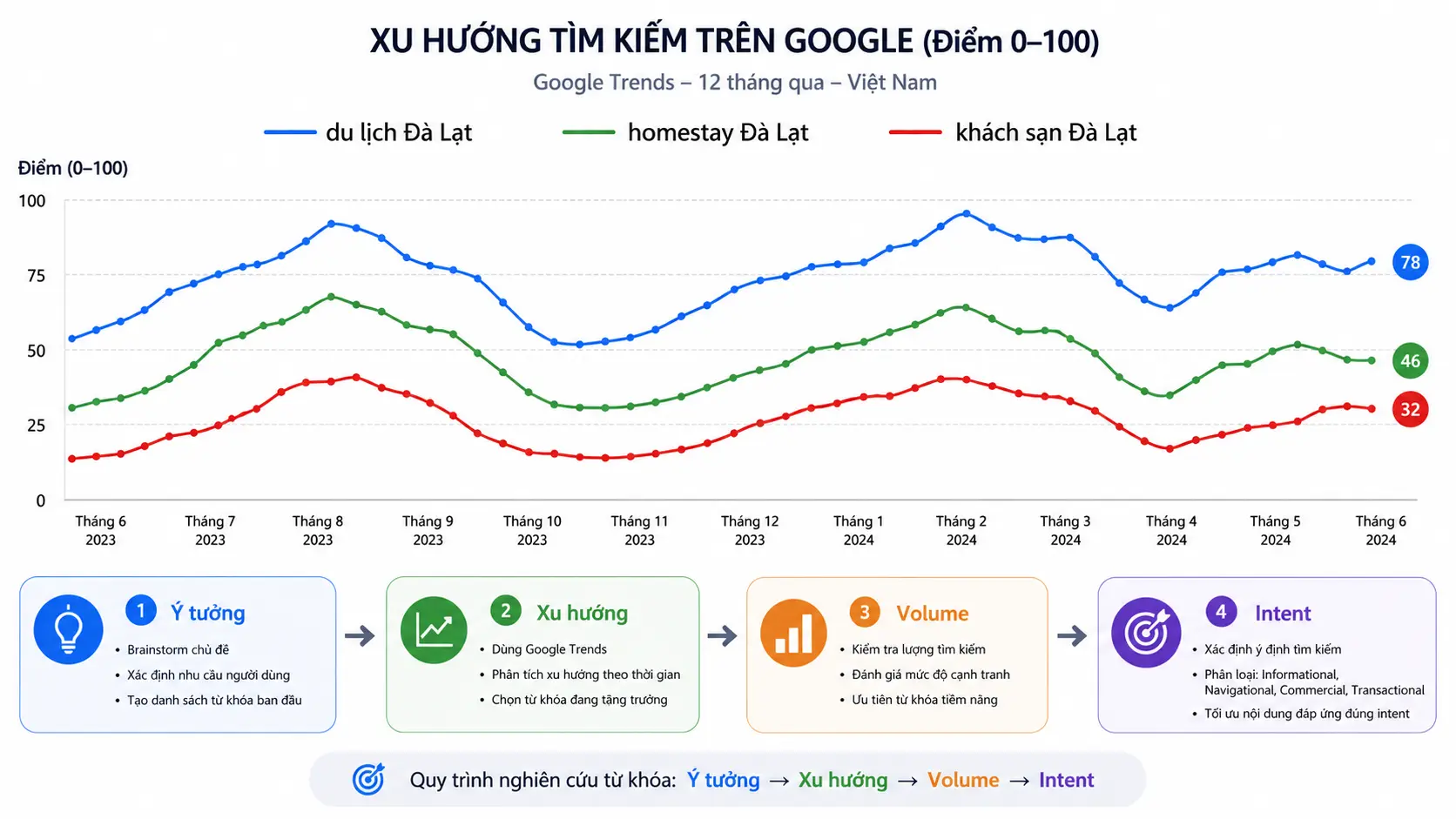 Bảng so sánh 4 công cụ nghiên cứu từ khóa miễn phí gồm Google Trends, Keyword Planner, KeywordTool và GSC