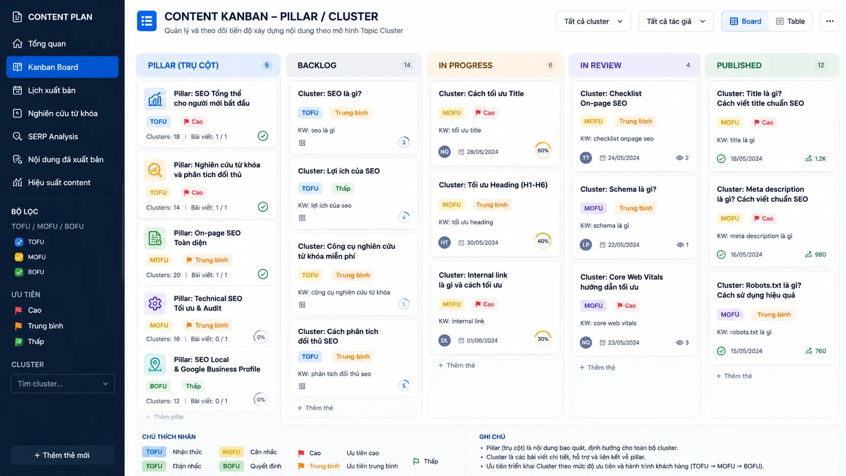 Dashboard KPI SEO plan theo cụm: Traffic, Impressions, Keywords và Conversions