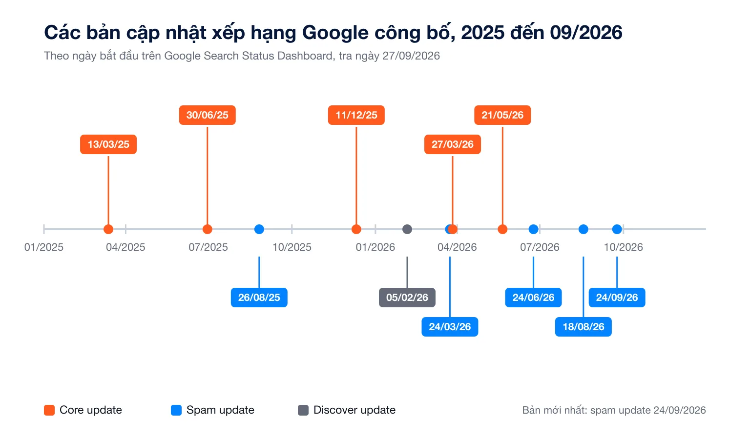 Dòng thời gian các bản cập nhật xếp hạng Google công bố từ 2025 đến 09/2026, gồm 5 core update, 5 spam update và 1 Discover update