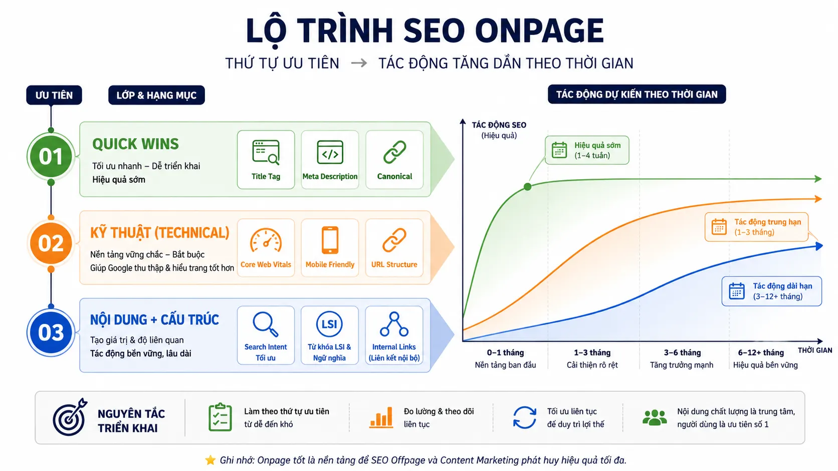 Lộ trình SEO Onpage theo ba lớp