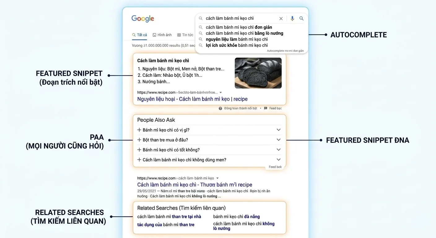 Minh họa các khu vực khai thác từ khóa trên trang kết quả Google gồm Autocomplete, PAA và Related Searches