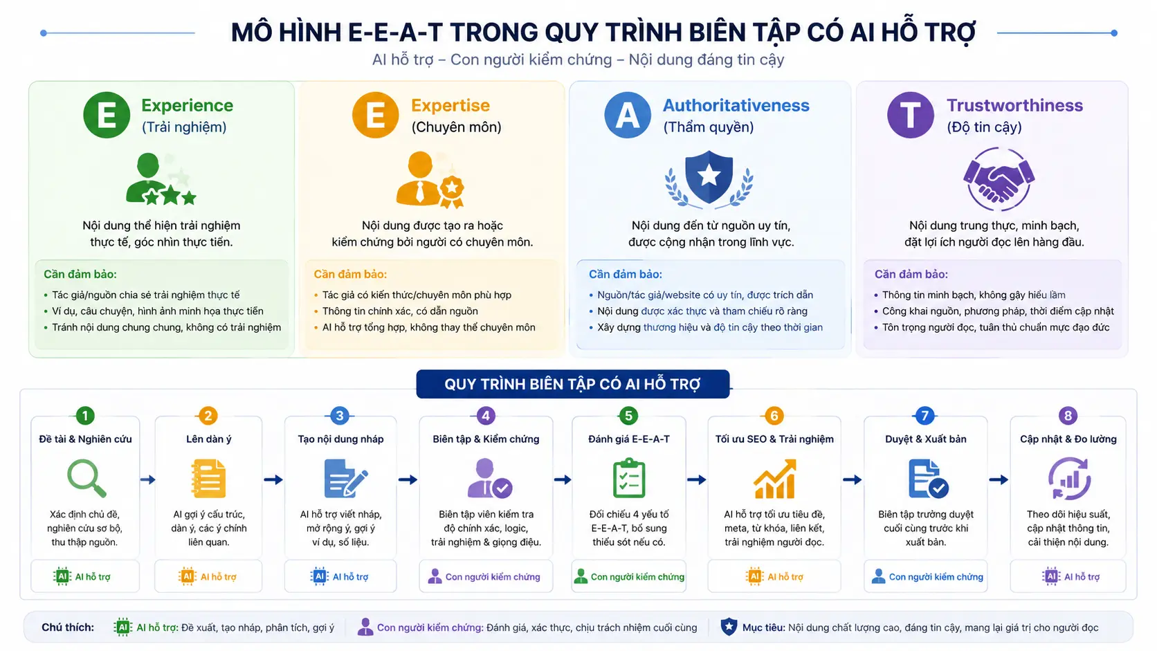 Phân tích chính sách của Google đối với AI Content và cách xây dựng quy trình biên tập an toàn