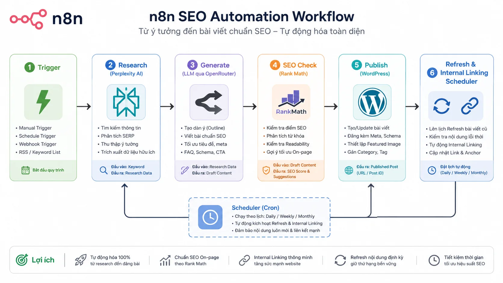 Sơ đồ workflow n8n SEO automation: Trigger → Research (Perplexity AI) → Generate (LLM qua OpenRouter) → SEO Check (Rank Math) → Publish (WordPress) → Refresh & Internal Linking Scheduler