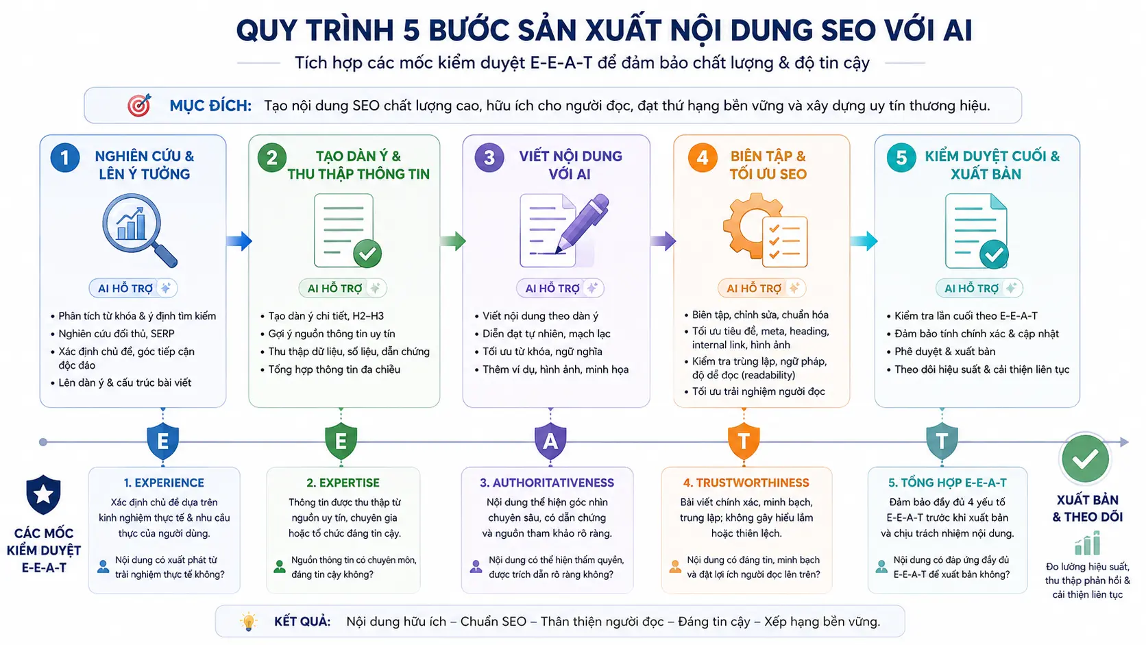 Quy trình 5 bước sản xuất nội dung SEO với AI kèm các mốc kiểm duyệt E-E-A-T, minh họa tổng quan workflow từ nghiên cứu đến xuất bản