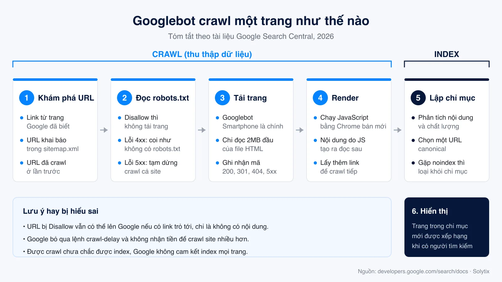 Sơ đồ năm bước Googlebot xử lý một trang, từ khám phá URL, đọc robots.txt, tải trang, render tới lập chỉ mục, kèm ba điểm hay bị hiểu sai