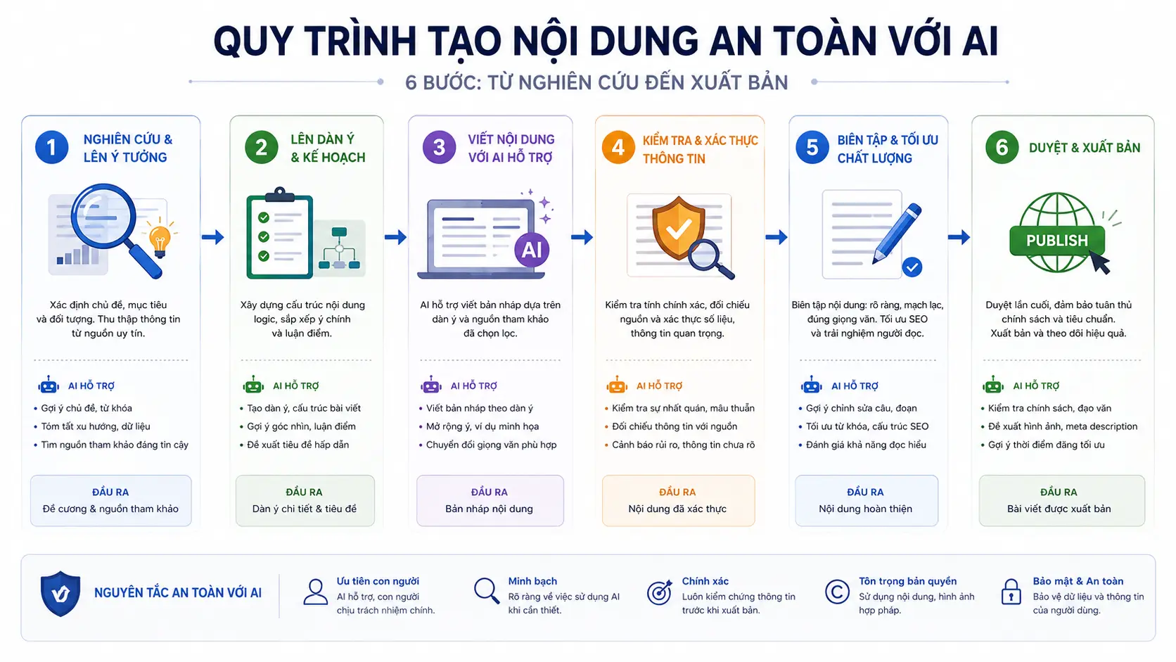 Mô hình EEAT lồng ghép trong quy trình biên tập nội dung có sự hỗ trợ của trí tuệ nhân tạo