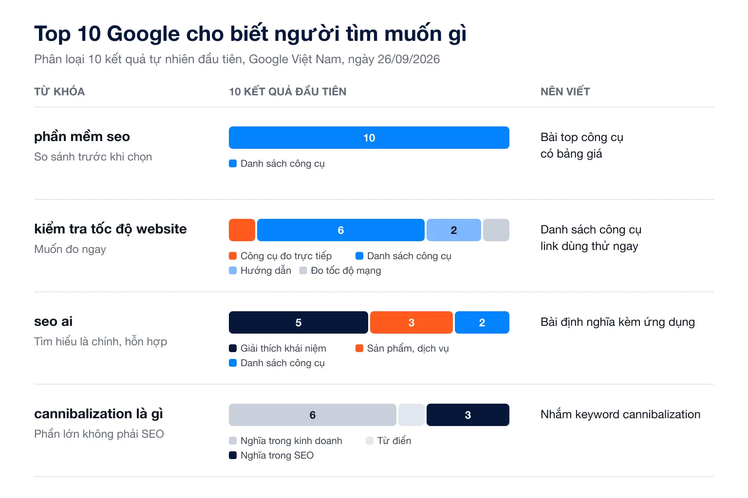 Phân loại top 10 Google Việt Nam ngày 26/09/2026 cho 4 từ khóa, phần mềm seo toàn bài danh sách công cụ, kiểm tra tốc độ website có công cụ đo trực tiếp, seo ai thiên về giải thích, cannibalization là gì phần lớn nói về kinh doanh