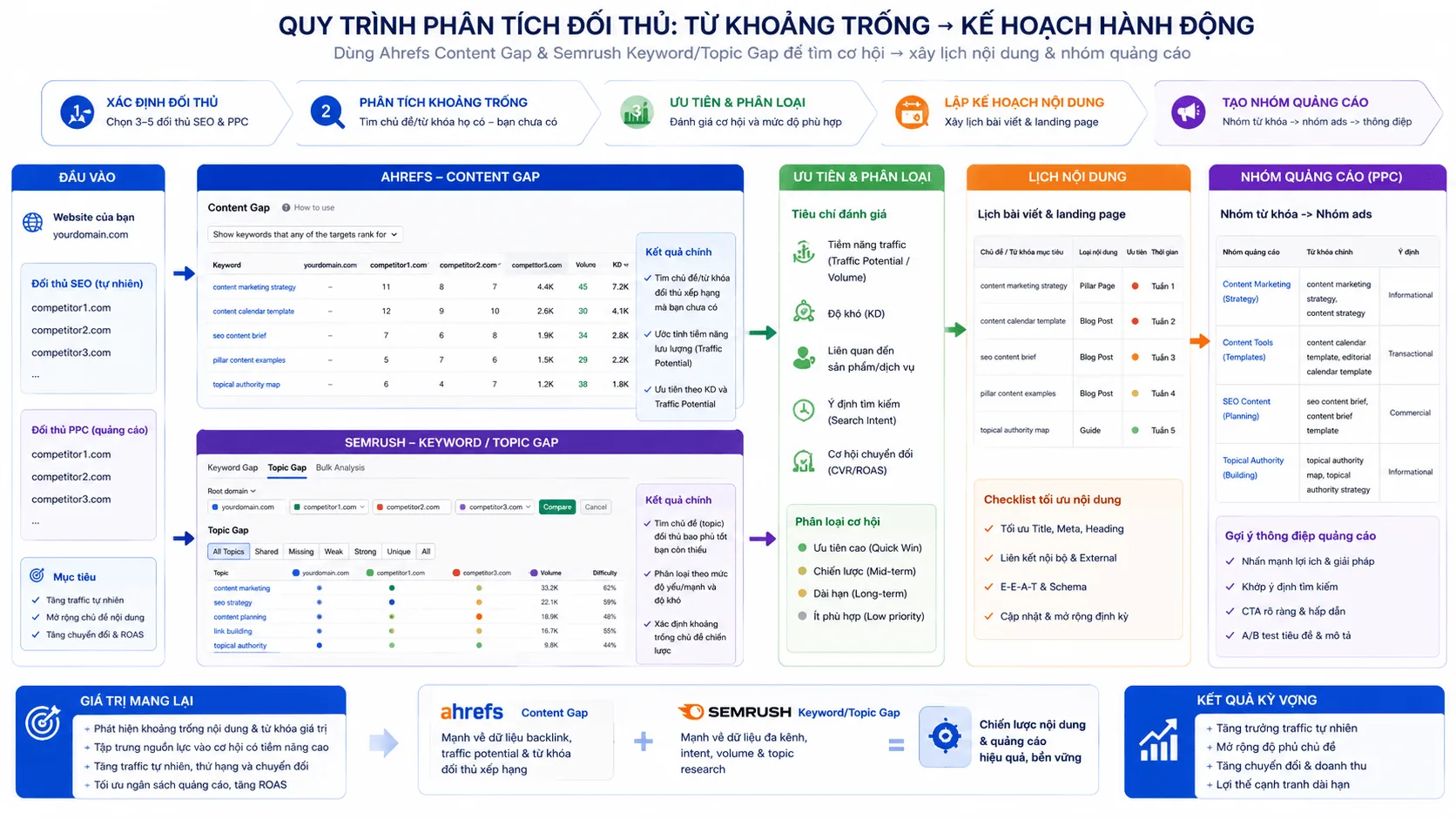 Ma trận quyết định lựa chọn Ahrefs hay Semrush dựa trên ngân sách và phạm vi kênh tiếp thị