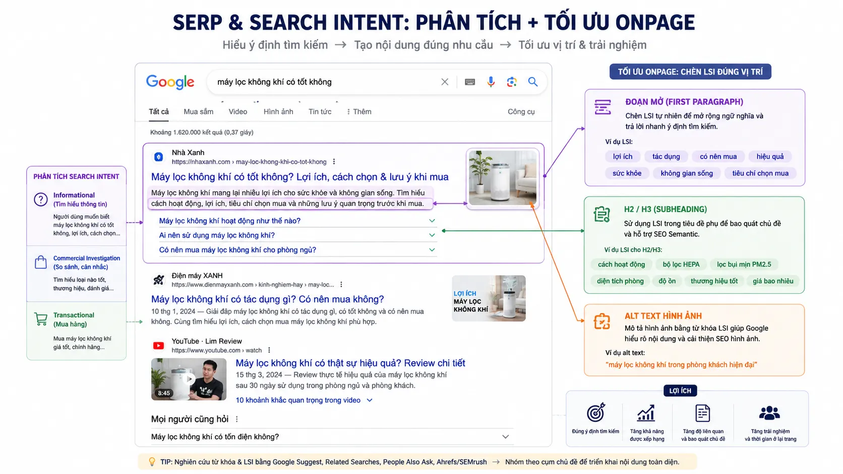 Sơ đồ phân loại 4 nhóm tiêu chí SEO Onpage gồm Kỹ thuật, Nội dung, Liên kết và Trải nghiệm người dùng