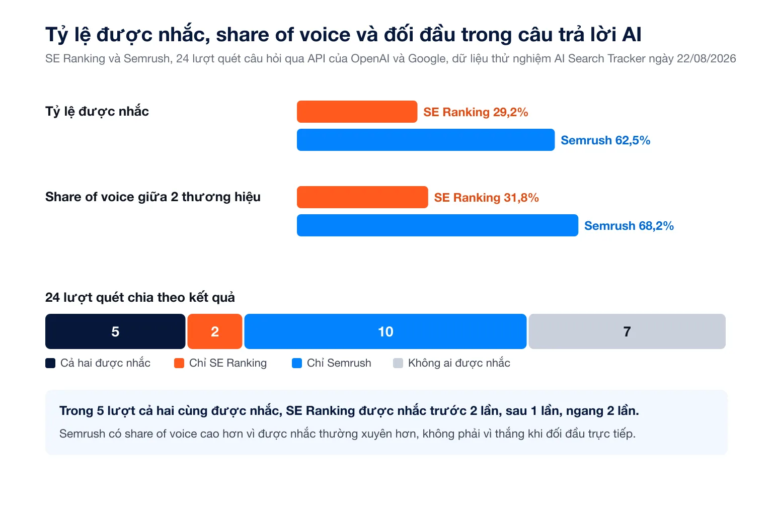 Biểu đồ SE Ranking và Semrush trong 24 lượt quét câu trả lời AI, Semrush được nhắc 62,5% và chiếm 68,2% share of voice, nhưng khi cả hai cùng được nhắc thì SE Ranking đứng trước 2 lần, sau 1 lần
