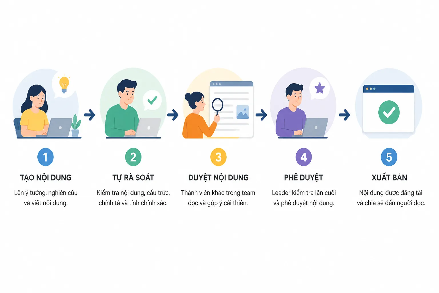 Sơ đồ dòng chảy quy trình 5 bước kiểm duyệt bài viết khép kín từ dàn ý đến xuất bản trong đội ngũ tiếp thị
