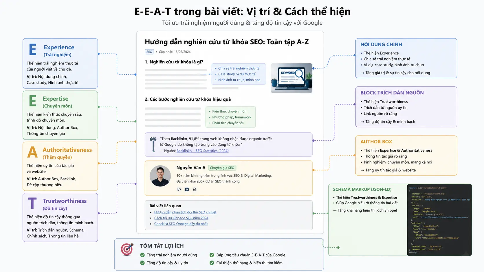 Lưu đồ 5 bước sản xuất nội dung quy mô lớn chuẩn tiêu chuẩn chuyên môn EEAT