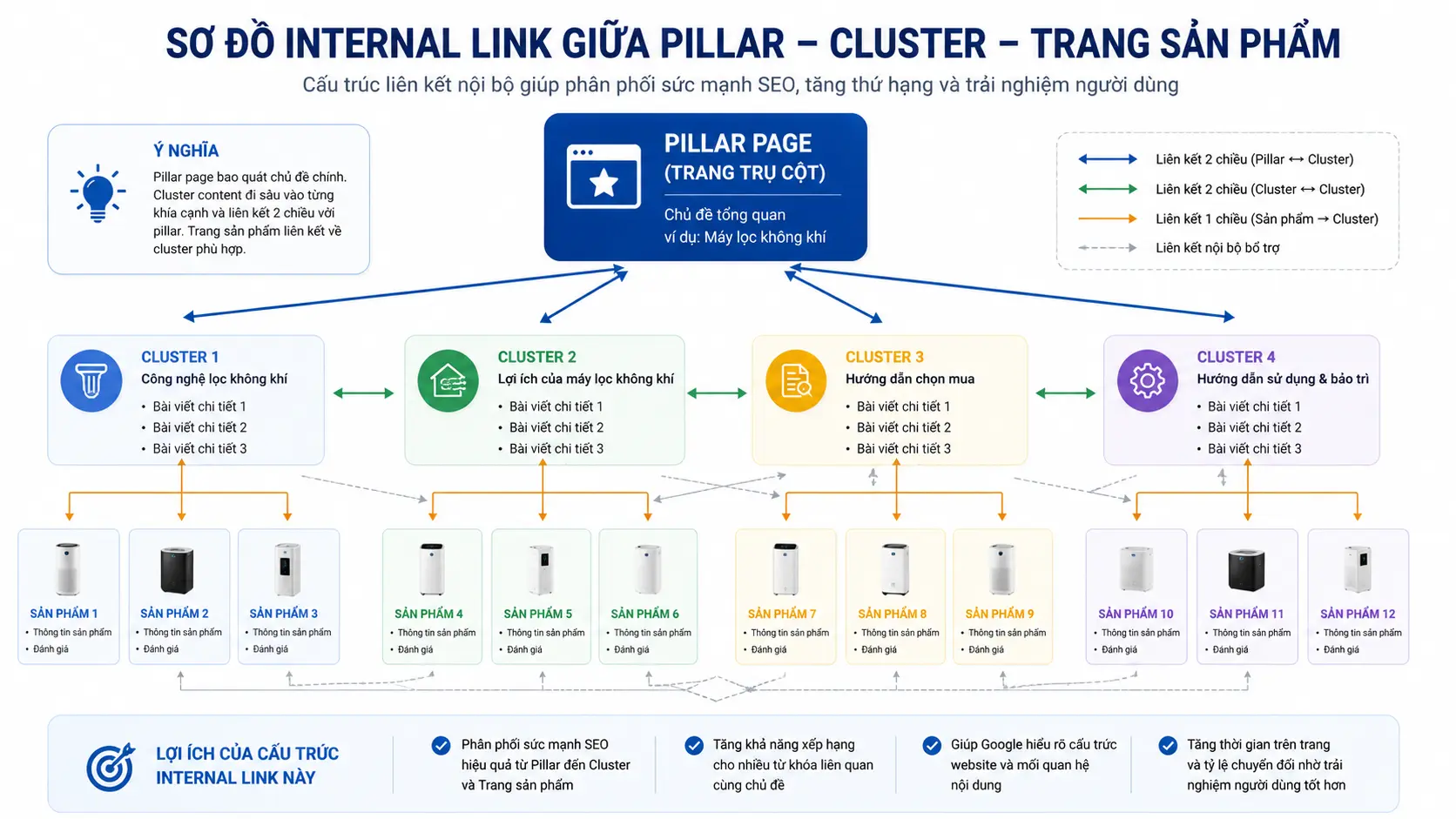 Bảng so sánh sự khác biệt giữa Content Pillar chiến lược và Pillar Page kỹ thuật Onpage