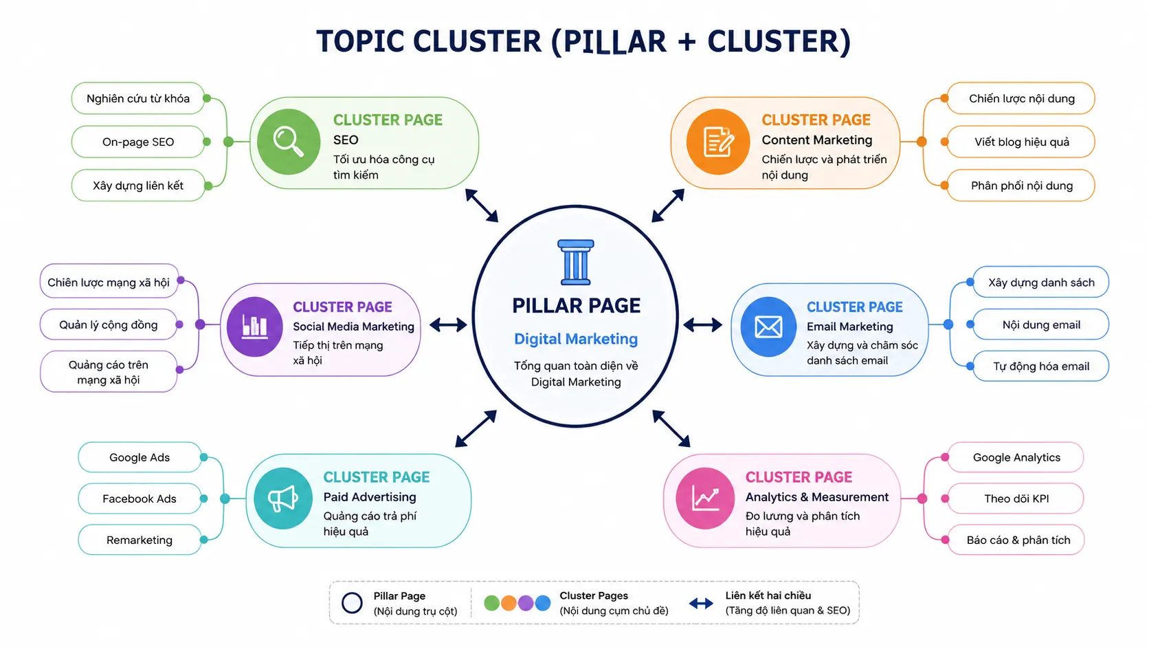 Sơ đồ mindmap Topic Cluster với Pillar Page ở trung tâm và cluster liên kết hai chiều
