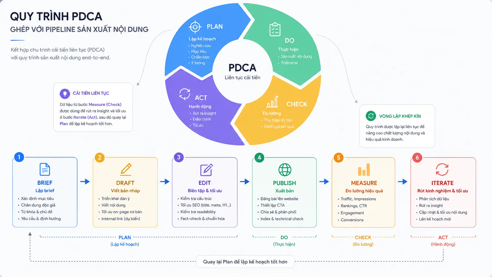Bảng tính mẫu SEO content plan với từ khóa, URL, KPI và ví dụ từ hai case study