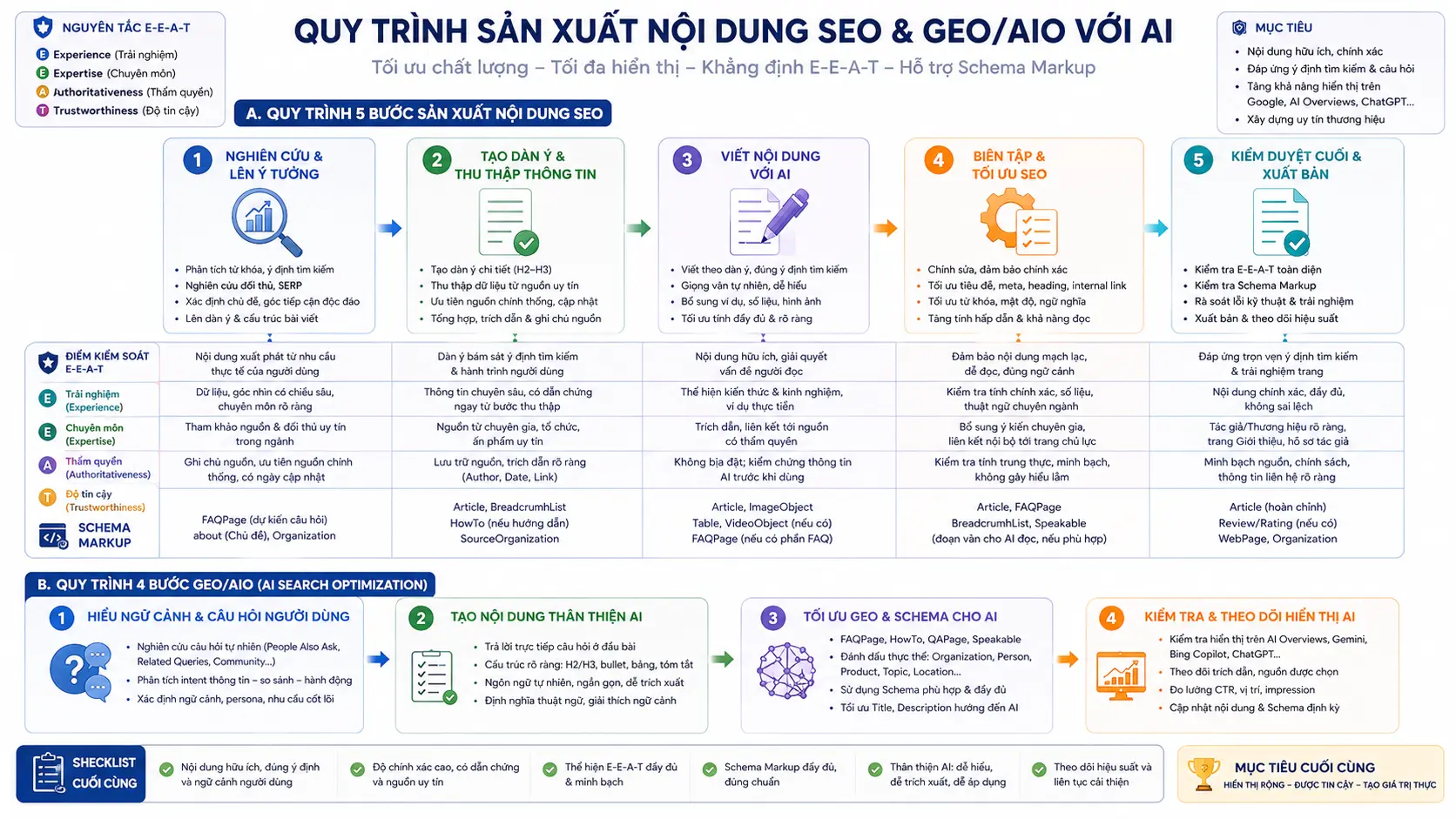Sơ đồ quy trình vận hành sản xuất nội dung quy mô lớn kết hợp giữa trí tuệ nhân tạo và chuyên gia kiểm duyệt