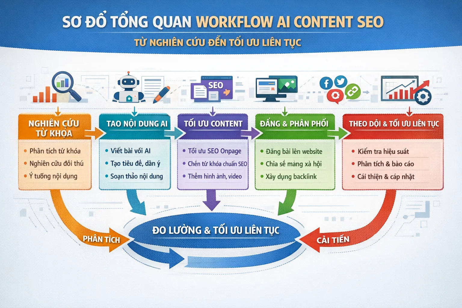 Viết bài SEO bằng AI theo quy trình 5 bước, từ research đến review