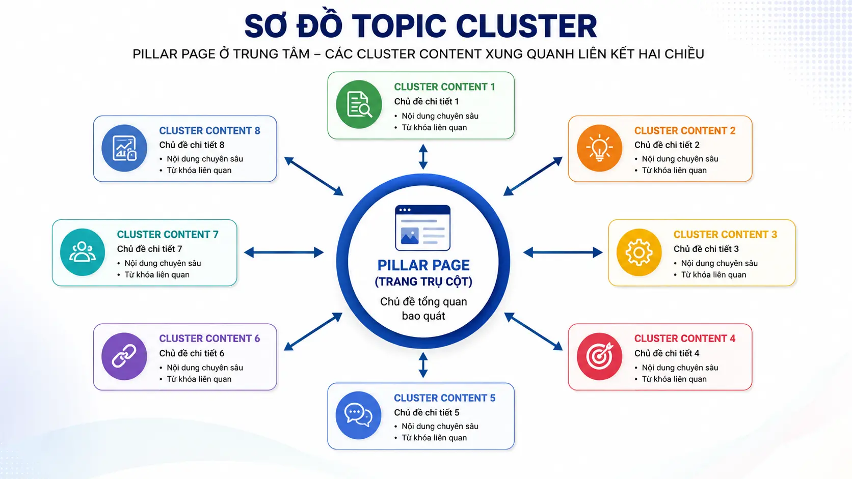 Sơ đồ phân biệt giữa Content Pillar trong chiến lược và Pillar Page trên cấu trúc website