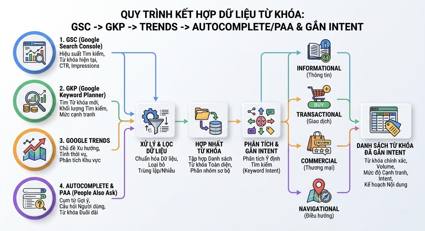Sơ đồ workflow kết hợp GSC -> GKP -> Trends -> Autocomplete/PAA -> Hợp nhất và gắn intent