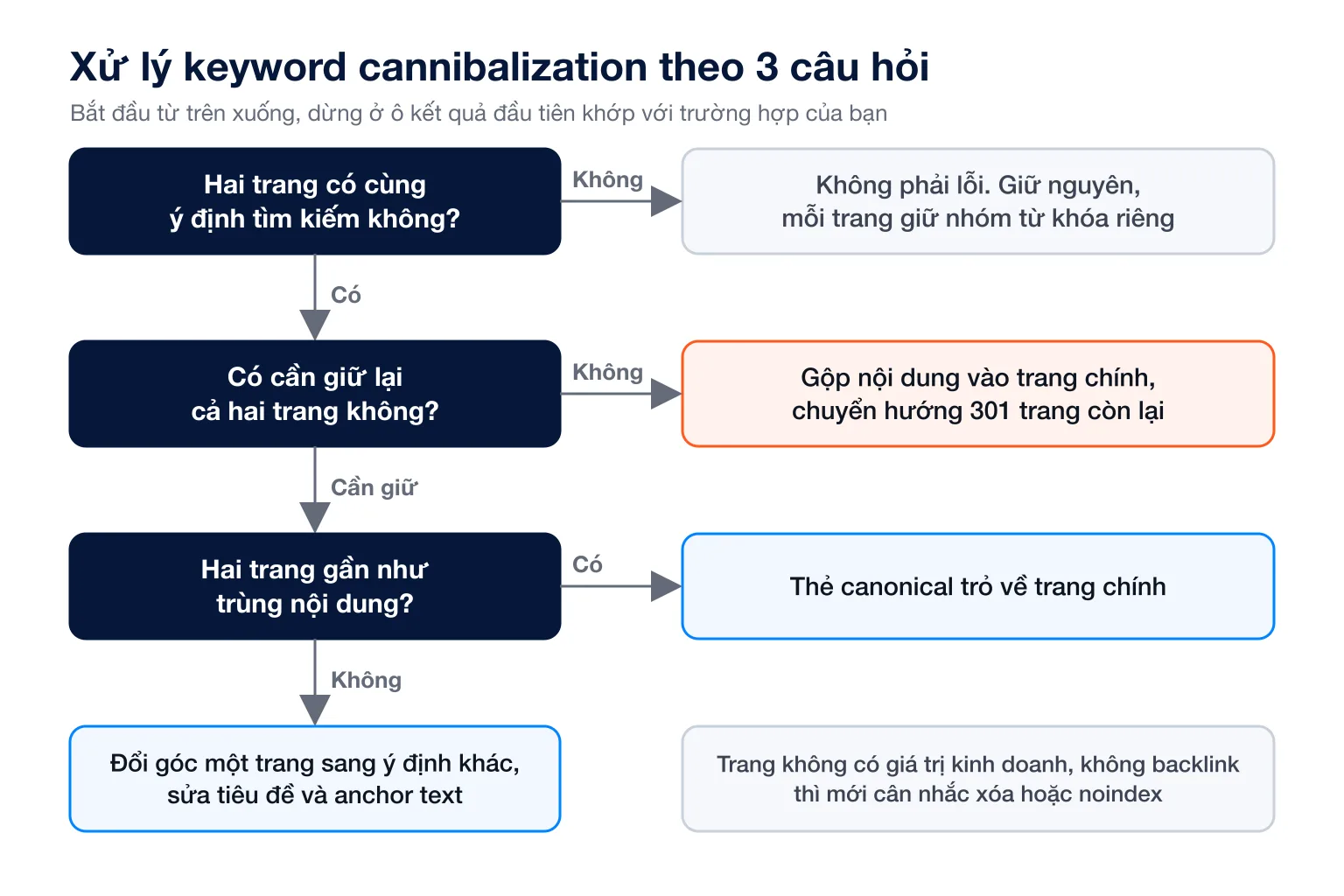 Sơ đồ 3 câu hỏi chọn cách xử lý keyword cannibalization, gồm giữ nguyên, gộp và chuyển hướng 301, canonical hoặc đổi góc bài