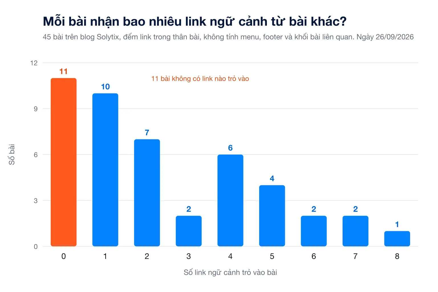 Biểu đồ số link ngữ cảnh trỏ vào từng bài trong 45 bài blog Solytix ngày 26/09/2026, 11 bài không có link nào, 10 bài có 1 link