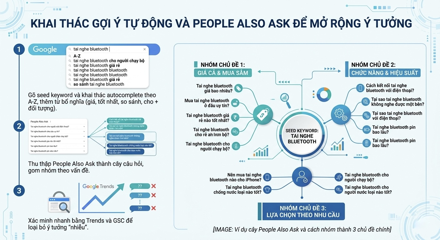 Ví dụ cây People Also Ask và cách nhóm thành 3 chủ đề chính
